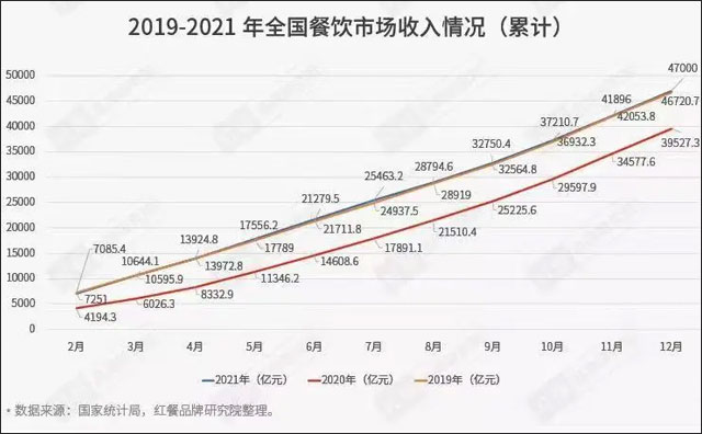 國內(nèi)餐飲業(yè)恢復(fù)到疫情前水平，今年前11月收入超4萬億