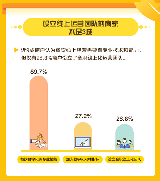 近9成商戶認為餐飲線上經(jīng)營需要專業(yè)技能