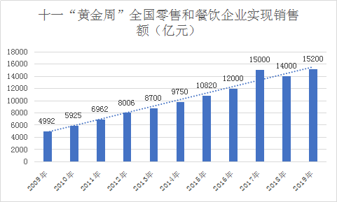 2019餐飲業(yè)持續(xù)向好，2020年餐飲規(guī)模有望突破5萬億元！