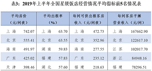 上半年全國(guó)星級(jí)酒店增加35家 餐飲貢獻(xiàn)四成營(yíng)收