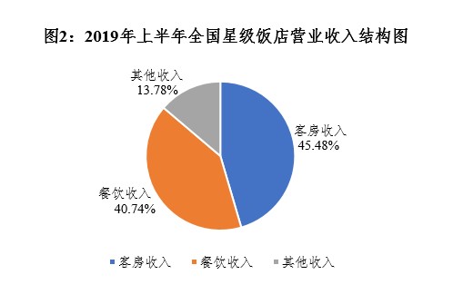 上半年全國(guó)星級(jí)酒店增加35家 餐飲貢獻(xiàn)四成營(yíng)收