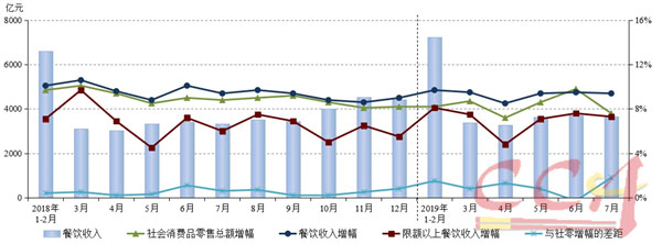 1-7月份餐飲市場平穩(wěn)增長