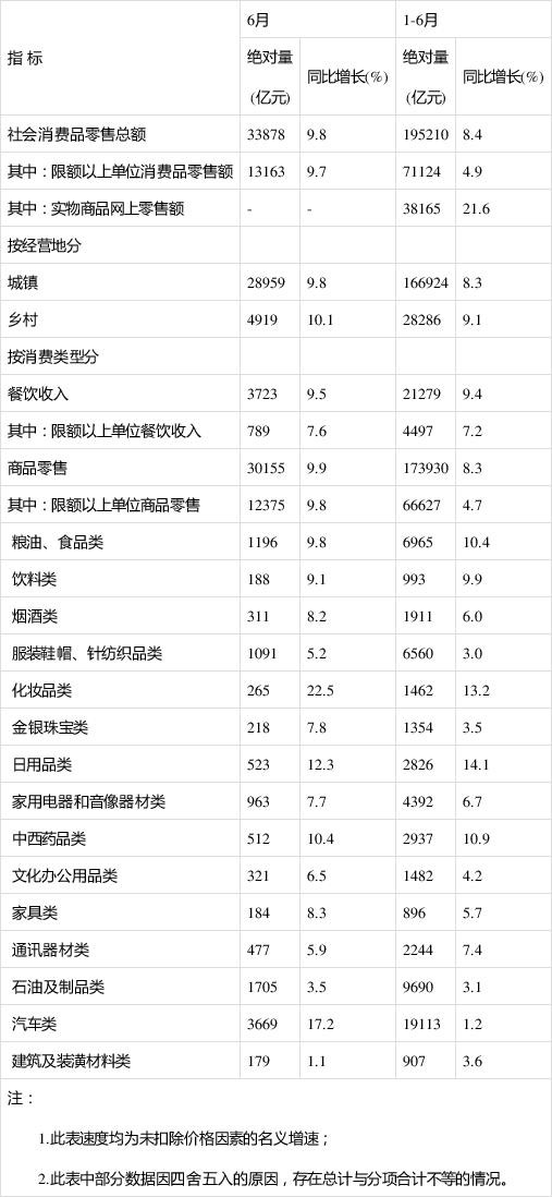 2019年上半年社會消費品零售總額主要數(shù)據(jù)