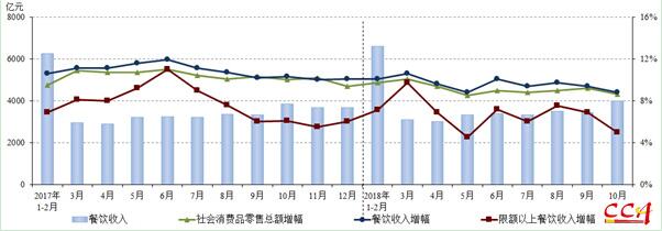 2017年以來各月份全國(guó)餐飲市場(chǎng)發(fā)展?fàn)顩r