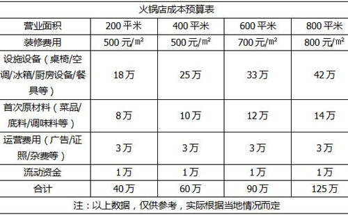 開火鍋店的投資預(yù)算表