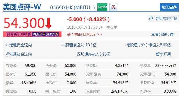 美團(tuán)市值跌破3000億港元，再創(chuàng)上市新低