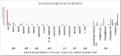 西北地區(qū)部分餐飲市場(chǎng)分布情況展示