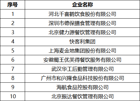 2018中國(guó)團(tuán)餐集團(tuán)10強(qiáng)