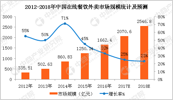 2012-2018年中國在線餐飲外賣市場規(guī)模統(tǒng)計(jì)及預(yù)測